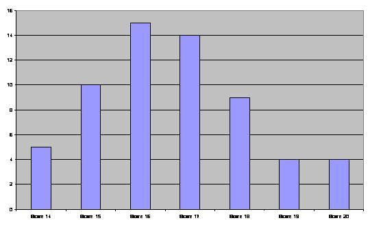 March Results Analysis